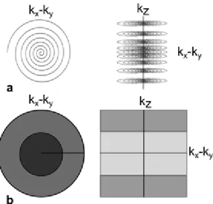 Figure 3.1: a) A stack of spirals k-space trajectory with varying sampling density in both the transverse k x -k y plane and the k z dimension