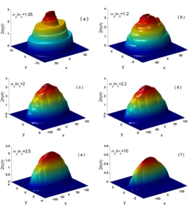 Fig. 2. (Color online) Density proﬁles for fermions at diﬀerent anisotropy values of the system and ﬁxed number of the  parti-cles N = 1000, and ﬁxed rotation frequency Ω/ω x = 0 .999.