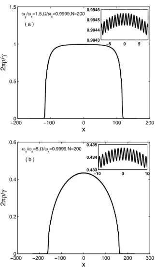 Fig. 3. (a) Density for N = 200 fermions at Ω/ω x = 0 .9999, and ω y /ω x = 2 .2. (b) Density for N = 300 fermions at Ω/ω x = 0 .999, and ω y /ω x = 2 .2