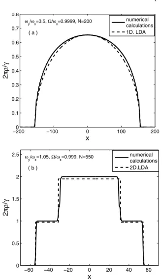 Fig. 4. (a) Density of N = 200 fermions obtained by direct numerical calculations (solid line), and one-dimensional LDA (dashed line) at Ω/ω x = 0 .9999, and ω y /ω x = 3 .5