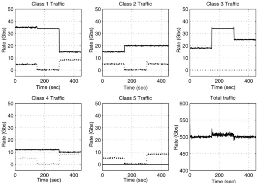 Fig. 8. The HP and LP smoothed throughputs for Scenario D. The solid (dotted) line denotes HP (LP) throughputs.
