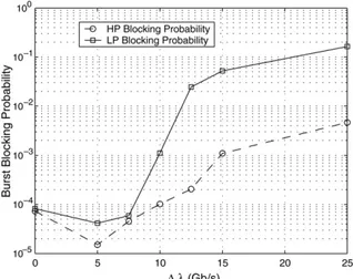 Fig. 12. Burst blocking probabilities as a function of λ for HP and LP traffic for rate-controlled OBS using D-ABR.