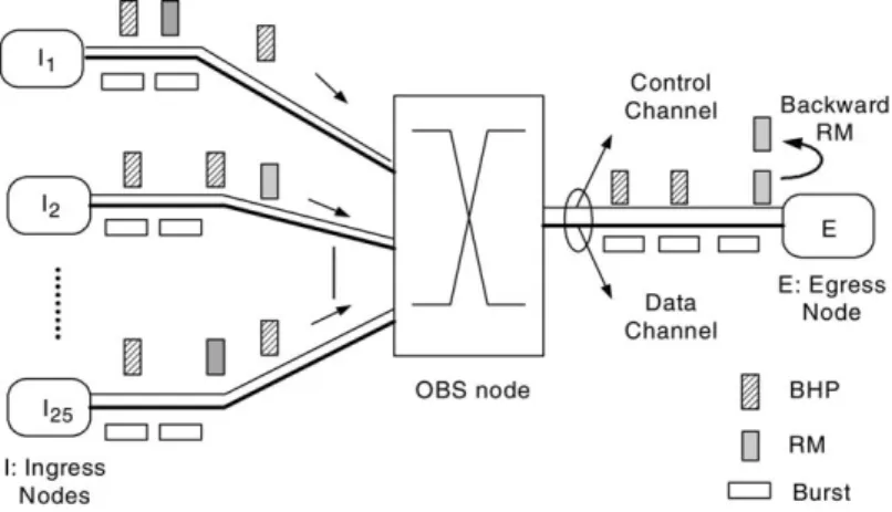 Fig. 5. The simulation topology with 25 ingress OBS nodes multiplexed over a single OBS link with 100 wavelength channels.