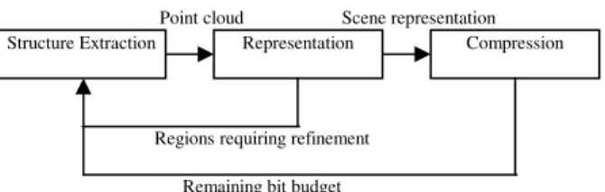 Figure 1: 3D reconstruction in rate-distortion framework. 