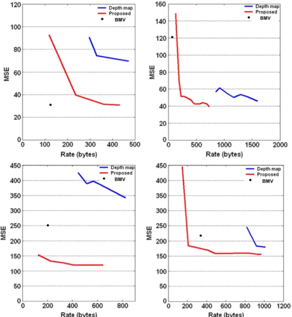 Fig. 8. Comparison of rate-distortion performance of the proposed method, depth map and block motion vector representation (H.264)