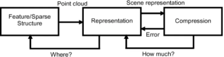 Fig. 1. Framework for rate-distortion efficient piecewise planar 3-D recon- recon-struction.