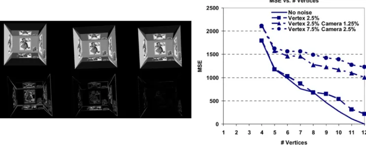 Fig. 2. Experimental results for Peter. Left, top row (left to right): reference, target, and predicted images for 7.5% vertex and 2.5% camera noise case
