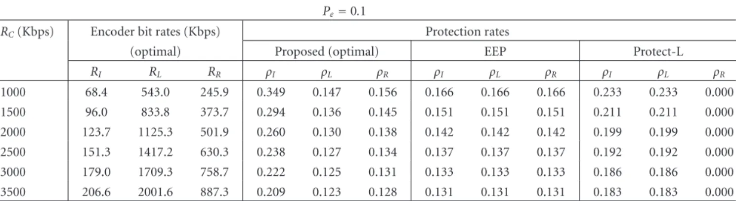 Table 4: Video encoder bit rates and Raptor encoder protection rates for “Soccer” video.