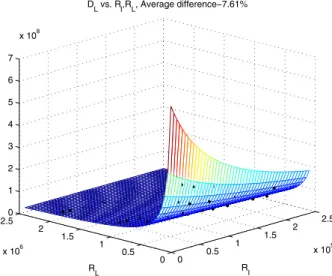 Fig. 3. RD curve fit for layer-1 (predicted L-frames)