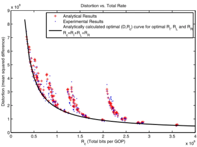Fig. 5. Optimized RD curve for 3 layers