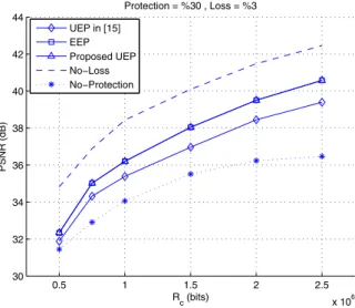 Fig. 6. PSNR results for 10% protection and 10% loss