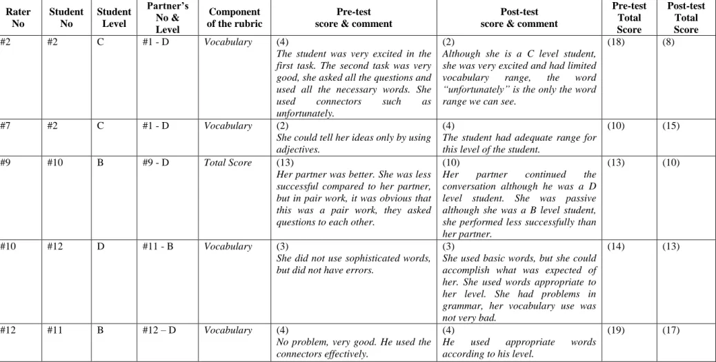 Figure 5. Examples from raters #2, #7, #9, #10, and #12. 