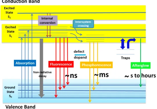 Figure 56. Schematic representation of energy diagram for fluorescence, phosphorescence  	
   and afterglow