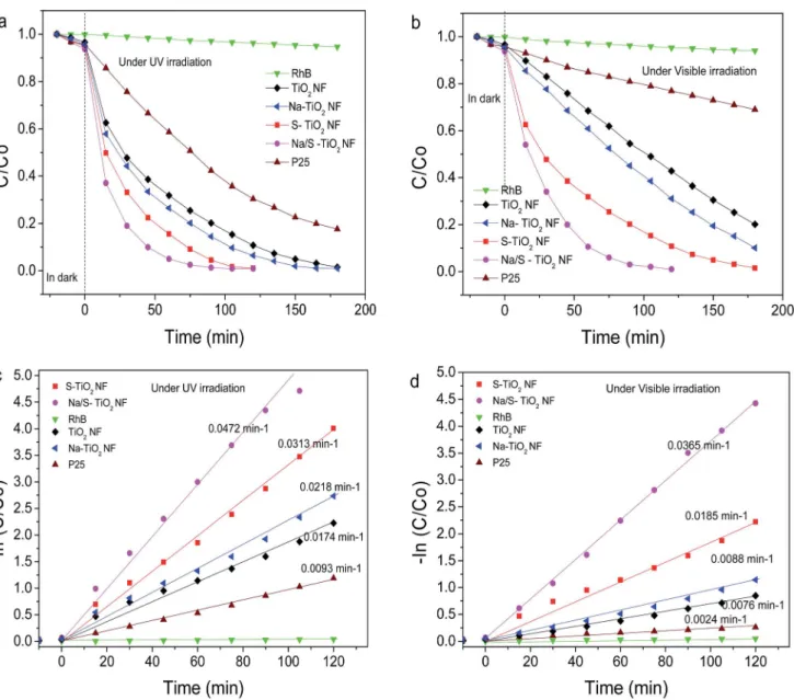 Fig. 8 Photodegradation performance and degradation rate of the RhB under (a and c) UV and (b and d) visible-light ( l > 400 nm) for pristine TiO 2 NFs, Na –TiO 2 NFs, S-TiO 2 NFs and Na/S-TiO 2 NFs.