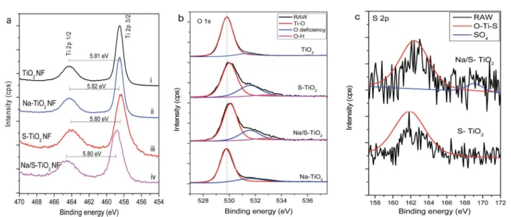 Fig. 5 XPS spectra of the pristine TiO 2 NFs and surface-modi ﬁed TiO 2 NFs samples: (a) Ti 2p; (b) O 1s; (c) S 2p.