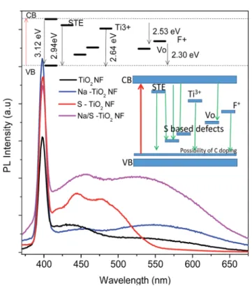 Fig. 7 shows the uorescence spectra of the S and Na/S-TiO 2