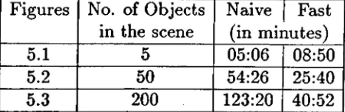 Table  5.1:  Timing results  o f figures  5.1,  5.2,  5.3.