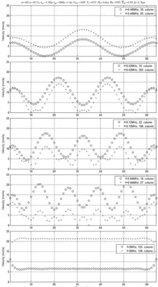 Fig. 9. calculated cmUT cell velocity magnitude distribution along se- se-lected columns of the 64 × 256 array of Fig