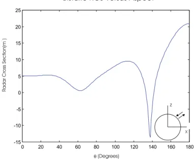 Figure 3.5: Bistatic RCS versus aspect angle of a sphere of radius 1m at 300MHz, horizontal polarization