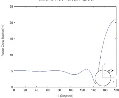 Figure 3.6: Bistatic RCS versus aspect angle of a sphere of radius 1m at 300MHz, horizontal polarization