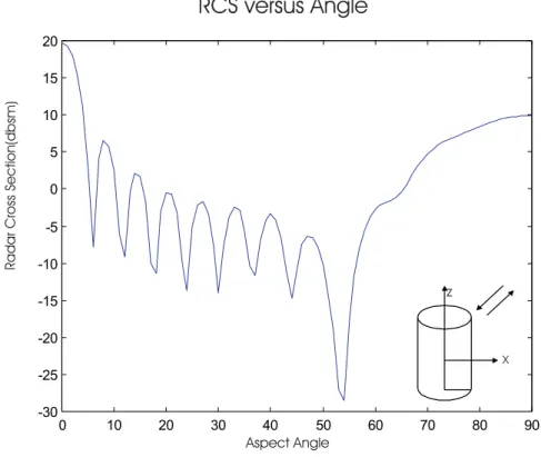 Figure 3.7: Backscattered RCS versus aspect angle of a cylinder of height radius 5λ and diameter 1λ at 266MHz