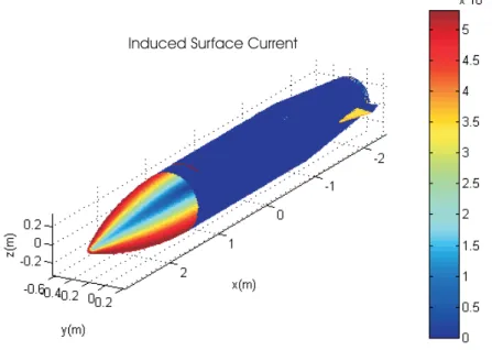 Figure 3.8: Induced surface current on fuel tank, incidence angles θ = 45 ◦ , φ = 0 ◦ , vertical polarization