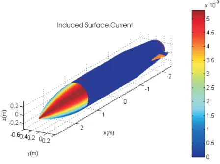 Figure 3.9: Induced surface current on fuel tank, incidence angles θ = 45 ◦ , φ = 0 ◦ , horizontal polarization