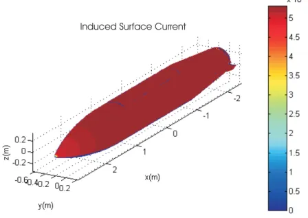 Figure 3.10: Induced surface current on fuel tank, incidence angles θ = 45 ◦ , φ = 90 ◦ , vertical polarization