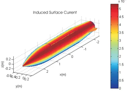 Figure 3.11: Induced surface current on fuel tank, incidence angles θ = 45 ◦ , φ = 90 ◦ , horizontal polarization