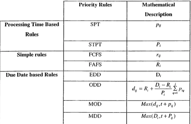 Table 2-1:  Mathematical  Description of Priority Rules Used in the Study