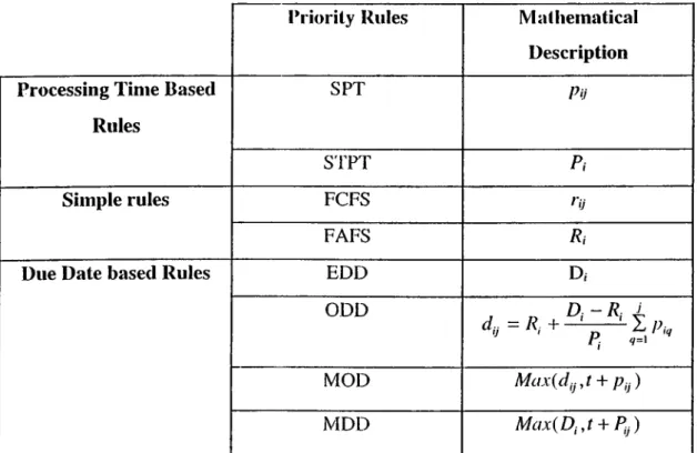 Table 2-1:  Mathematical  Description of Priority Rules Used in the Study