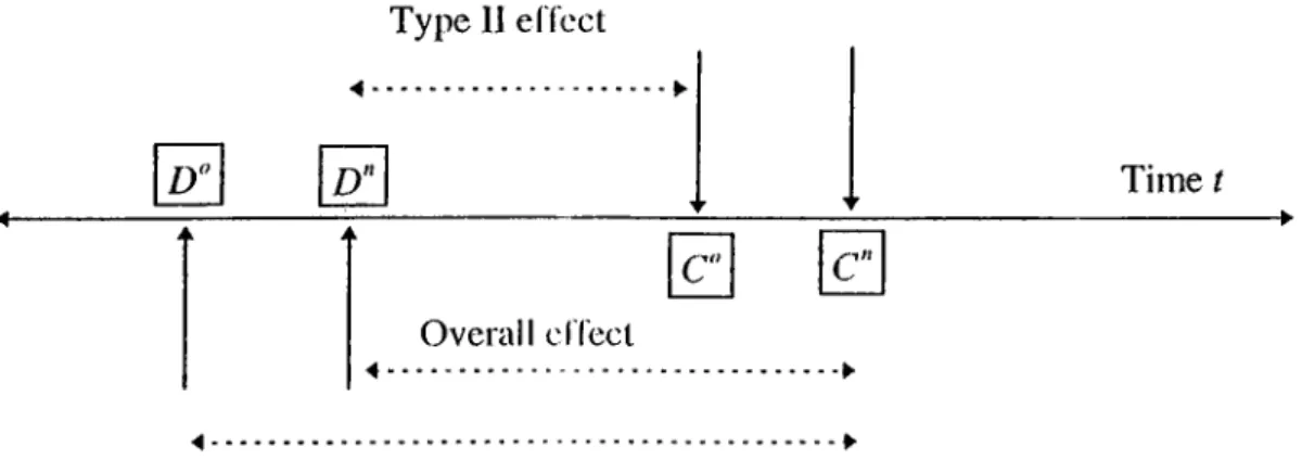 Figure 4-1:  Illustration of Type-I, 'I’ype-Il and Overall DV effects