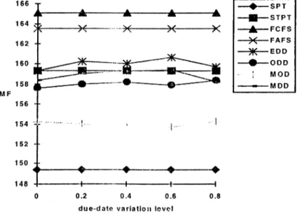 Figure 4-4:  MF versus  Due Date variation/ Exp.  Cond. 3