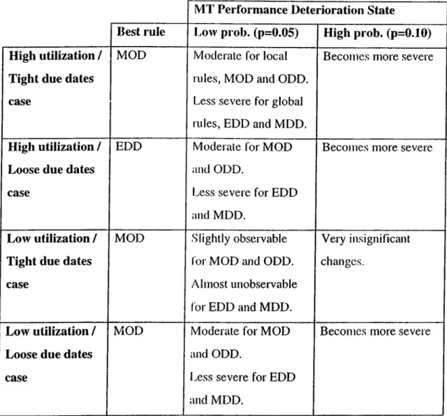 Table 4-2: Type-I effect / Summary of Results