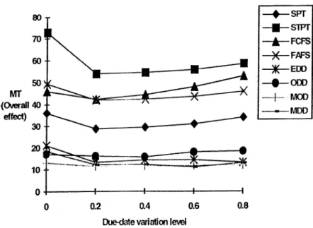 Figure 4-15:  MT versus  DDV Overall effect/ Exp. Concl. 2