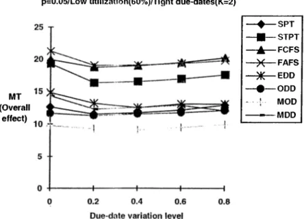 Figure 4-18:  MT versus I)l)V Overall effect/ Exp. Coiul. 5