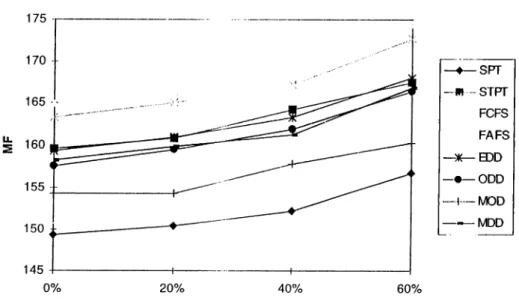 Figure 5-3:  MF versus Processing Time variation/ Exp. Cond. 3 