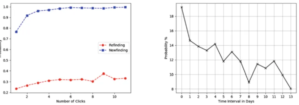 Fig. 1. Probability of a query session being Reﬁnding and Newﬁnding given number of clicks (left plot) and Probability of Repeat Queries Having Common Click Depending on Time Intervals (right plot).