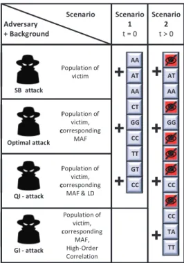 Fig. 2. System models of the four attacker models (a) SB attack (Shringarpure and Bustamante, 2015), (b) optimal attack (Raisaro et al., 2016), (c) QI-attack and (d) GI-attack