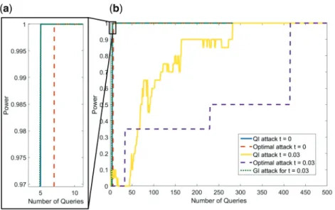 Table 1. Average number of queries needed to receive the first negative response for the SB attack (Shringarpure and Bustamante, 2015), the optimal attack (Raisaro et al., 2016), the  QI-attack and the GI-QI-attack for different thresholds of t on a beacon