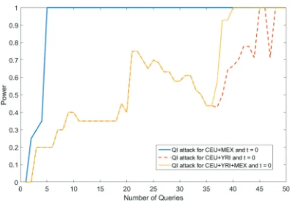 Fig. 4. Power curves for the QI-attack for varying beacon sizes (t¼ 0). All beacons contain only CEU individuals and only chromosome 4 is used for inference