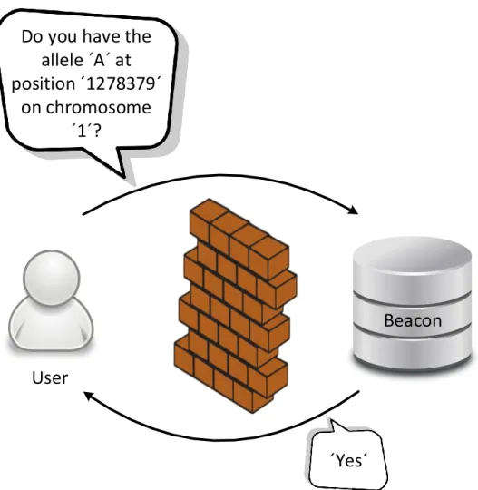 Figure 1.1: System Model of a Beacon Query