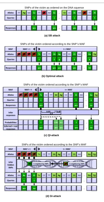 Figure 2.1: Models of the four attacker models (a) SB attack [1], (b) Optimal attack [2], (c) QI-attack and (d) GI-attack