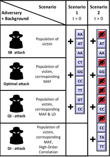 Figure 3.2: Four attacker models: SB attack [1], Optimal attack [2], QI-attack, and GI-attack and their background knowledge for two scenarios are shown
