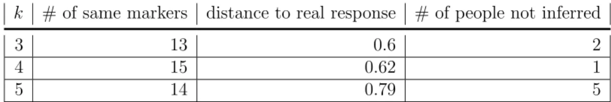 Table 4.1: Comparison of different values for k (order of the high-order Markov chain)