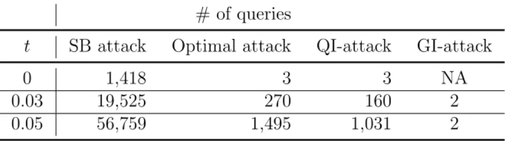 Table 5.1: Number of queries needed to re-identify individuals for the SB at- at-tack [1], the Optimal atat-tack [2], the QI-atat-tack, and the GI-atat-tack for different thresholds of t on a Beacon with 65 members constructed with individuals from the CEU