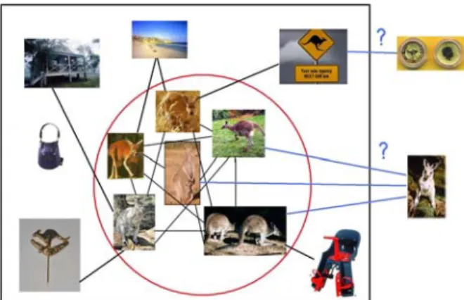 Figure 1. Overall algorithm. A connected graph (shown in the rectangle) is formed using the similarity of images in the model set