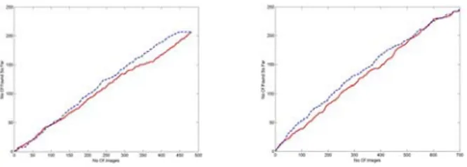 Figure 2. Precision vs Recall graphs for cat- cat-egories car(left) and penguin(right)