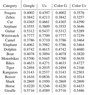 Table 1. Mean Average Precision (mAP) val- val-ues for interest point and color features of 18 categories.