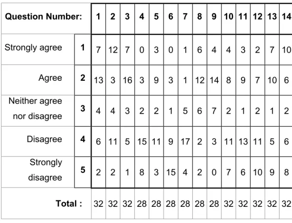 Table 4: Responses to the questions from 1 to 14. 